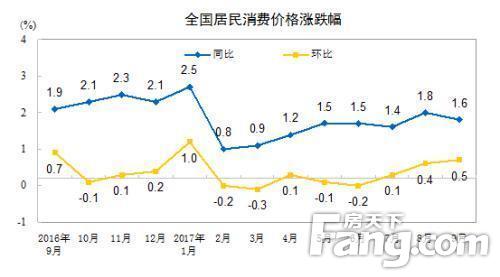 cpi连续涨幅