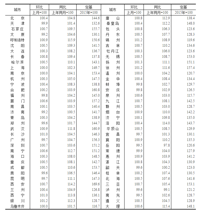 70城房价出炉！平顶山12月新房价格环比上涨0.5%，二手房价格环比上涨1.0%