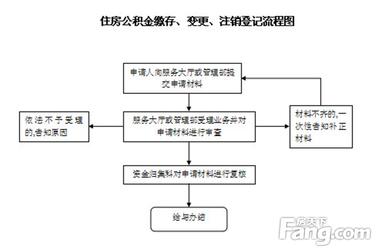 公积金