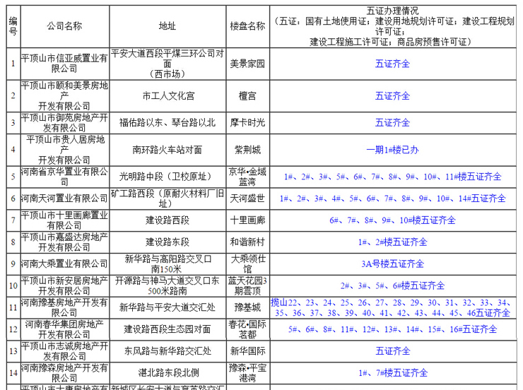 2017平顶山预售证一览表