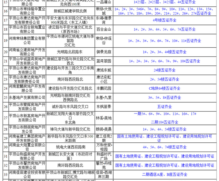 2017平顶山预售证一览表