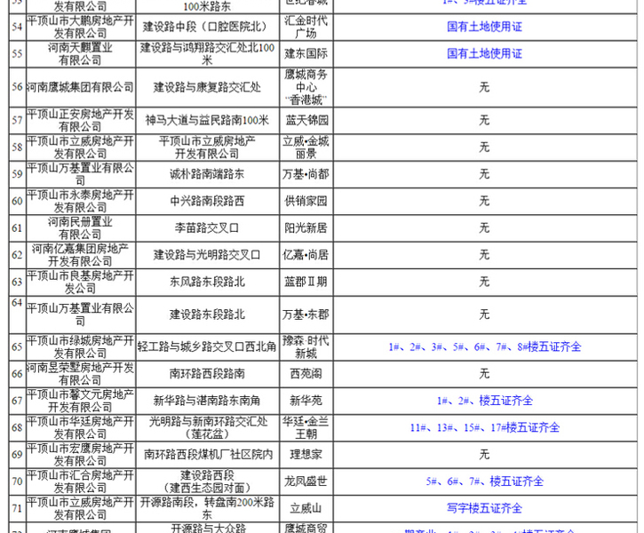 2017平顶山预售证一览表